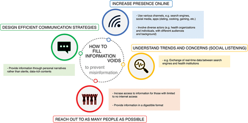 Figure 1. How to fill information voids to prevent misinformation (scheme). The success of information campaigns can be promoted by (a) increasing presence online; (b) understanding real-time trends and concerns (social listening); (c) reaching out to as many people as possible; (d) designing comprehensible and efficient communication strategies.