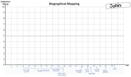 Figure 1. The biographical mapping with the name and the life events of the individual (hypothetical example with a 37-year-old man).