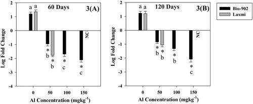 Figure 3. Relative gene expression of the psb A gene at vegetative (A) and reproductive (B) growth stages of tolerant (Bio-902) and sensitive (Laxmi) cultivars of B. juncea. Each value represents the mean of three replicates with ± S.D. Mean differences are significant at 0.01 level.