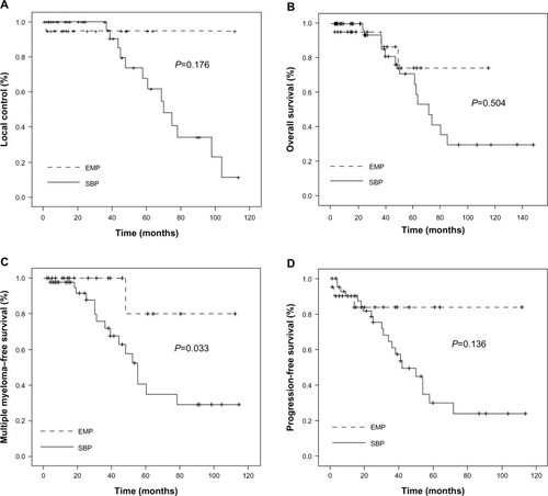 Figure 2 Kaplan–Meier plots of local control (A), overall survival (B), multiple myeloma–free survival (C), and progression-free survival (D), according to the disease subsets.