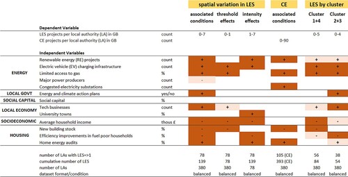 Figure 2. Comparative summary of models testing local conditions associated with local energy systems (LES) and community energy (CE) projects.Note: Visually compared are the regression results presented in Table 3 and the CE results (see Appendix C in the supplemental data online). The numbers of LES projects are dependent variables for all models except for the CE column, for which the number of CE projects is the dependent variable. The LES dataset covers 146 projects in the UK begun from 2010 to 2020, of which 139 have specific geographical locations. The independent variables shown are the robust predictors across different model specifications. Dark and light shading indicate strong and weak statistical significance, respectively; signs indicate a positive or a negative association with the numbers of LES (or CE) projects. Blank cells indicate predictors that become statistically non-significant in the final integrated models (see the text for details). Table 3 provides full details of models with coefficient estimates (and the marginal probabilities estimates for the Poisson regression model).