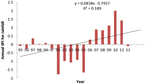Figure 4. SPI for annual rainfall from 1995 to 2012 for the study area.