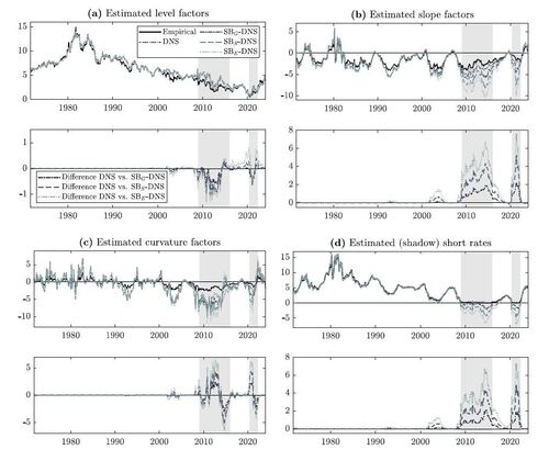 Figure 3 Estimated factors with their empirical proxies of the level (ten-year yield), slope (three-month minus ten-year yield), curvature (twice the two-year yield minus the sum of the three-month and ten-year yield), and short rate (three-month yield), as well as the differences between the estimated factors of the DNS model and its smooth shadow-rate versions based on the Gaussian-based approximation function (SBG -DNS), the softplus approximation function (SBS -DNS) and the inverse exponentially-based approximation function (SBE -DNS), including shaded ZLB periods.