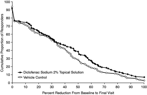 Figure 2. Cumulative proportion of responders from no response to 100% response using reduction in average numeric rating scale pain intensity ratings over the last 24 hours at final visit in the two treatment groups as measure of response (last observation carried forward/baseline observation carried forward).