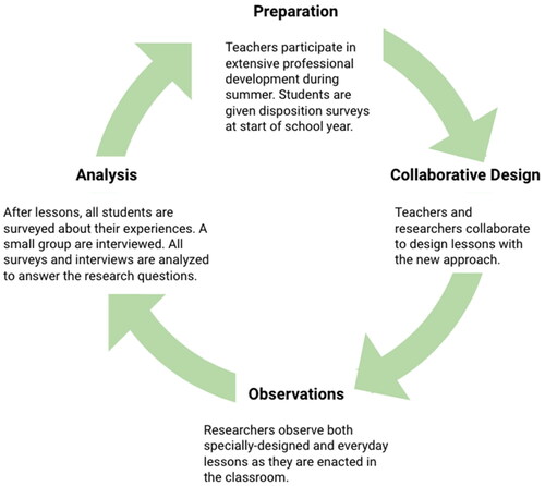 Figure 3. First cycle of instructional design and classroom-based analysis.