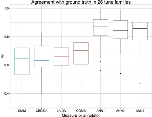 Figure 8. The agreement (in ) of the three similarity measures and the annotators with the majority vote, evaluated separately for each tune family. The similarity measures show more variation than the annotators, even though there are also some remarkable low outliers for the annotators.