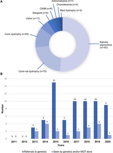 Figure 1 (A) Types of suspected IRD diagnoses by clinical presentation and ERG results; (B) number of MGT referrals to genetics and number of patients seen by genetics with or without MGT performed per year.