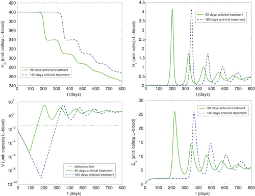 Figure 3. Simulations of primary infection with different numbers of days of prophylactic antiviral treatment (ε V is set at 0.8 during antiviral treatment) during immunosuppression (ε I ≡ 0.8).