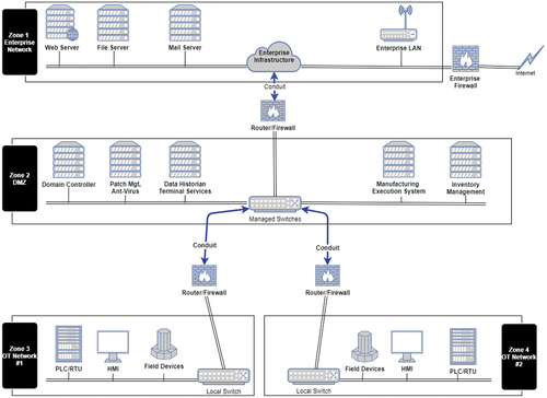 Figure 4. Communication network segmentation showing zones and conduits.