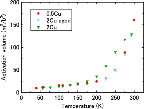 Figure 9. (colour online) Temperature dependence of activation volume for aged 2Cu. The results for 0.5Cu and 2Cu are the same as those shown in Figure 7.