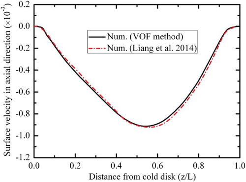 Figure 3. Surface axial velocity distribution at Ba = 0.5 T, Ar = 1 and Pr = 61.