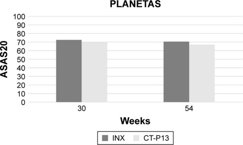 Figure 1 Comparative 30- and 54-week ASAS20 responses between infliximab innovator- and CT-P13-treated patients in the PLANETAS study.Citation26,Citation32