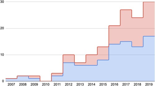 Figure 2. Stacked chart of mentions of responsibility (blue) and challenges (red) in the Annual Reports 2007–2019 of WUR.