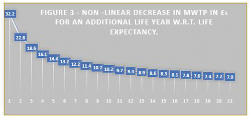 Figure 3.. Non-linear decrease in MWTP in £5 for an additional life year with respect to life expectancy.