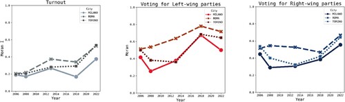 Figure 9. Spatial polarization in voting behaviour – Moran I Index.