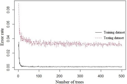 Figure 1 Tree values and error distribution.