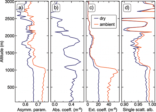 Figure 5. Vertical profiles of further aerosol properties that can be derived from measured datasets, (a) asymmetry parameter, (b) absorption coefficient, (c) extinction coefficient, and (d) single scattering albedo. Dark (blue) and light (orange) lines are for dry and ambient conditions, respectively, where the latter was considered by applying hygroscopic growth according to ambient RH and .