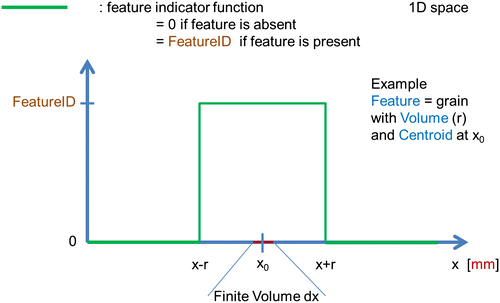 Figure 12. FeatureID: Graphical scheme of a Feature indicator function in a 1D representation. The finite volume corresponds to a NumericalElement.