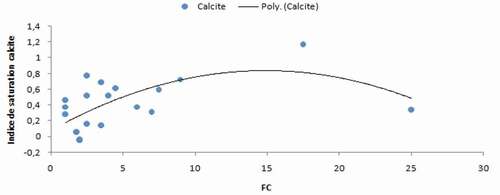 Figure 10. Relation facteur de concentration et indice de saturation de la calcite.