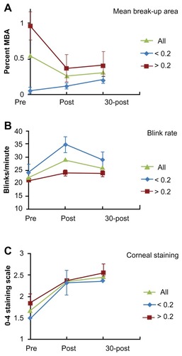 Figure 1 A Comparison of endpoints before and after CAESM exposure.