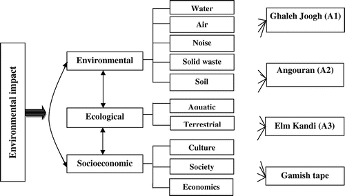 Figure 3. Hierarchical structure of the problem.