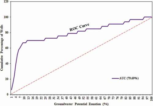 Figure 7. ROC curve for validation of groundwater potential map