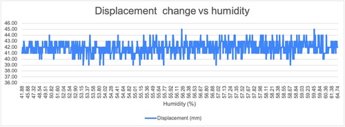 Figure 10. Experimental measurement of displacement (mm) vs. humidity (%).