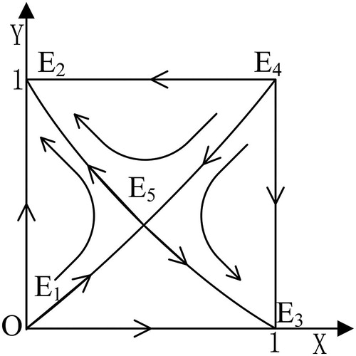 Figure 1. Case 1: evolutionary phase diagram.