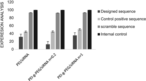 Figure 7. Gene-silencing efficiency of hTERT nanoscale complexes at different degrees of PEG grafting and N/P ratio of 2.5 in the A549 cell line after 4 h of treatment and 48 h of incubation.