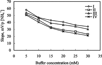Figure 3 The effect of buffer concentration on ammonium-selective sensors. I and II: electrodes with 3% and 4% nonactin prepared by using PVC containing palmitic acid; III and IV: electrodes with 3% and 4% nonactin prepared by using carboxylated PVC, respectively.