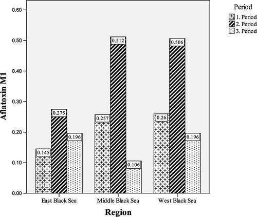 Figure 3 AFM1 concentrations of vacuum packed Kashar cheeses produced in different periods in East, Middle, and West Black Sea Region (μg/kg).