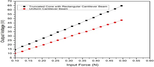 Figure 8. Simulation results input force vs. output voltage for the TCRB-type harvester compared with the uniform cantilever beam-type harvester.