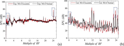 Figure 28. Eccentric effect on NO.4 noise spectrum: (a) experimental (Exp.) results; (b) calculated (Cal.) results. RF = rotating frequency; SPL = sound pressure level.