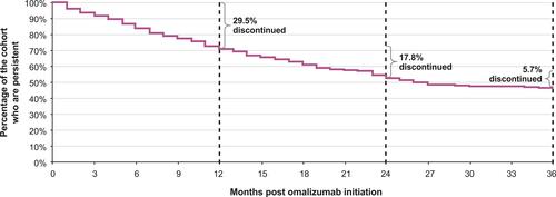 Figure 3 Kaplan–Meier curve of omalizumab persistence and discontinuation.