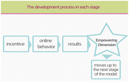 Figure 2. The development process within each stage of the model.