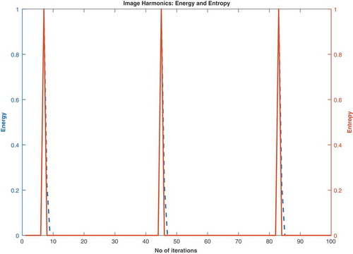 Figure 6. Maximum energy and entropy of pixel at image harmonic.