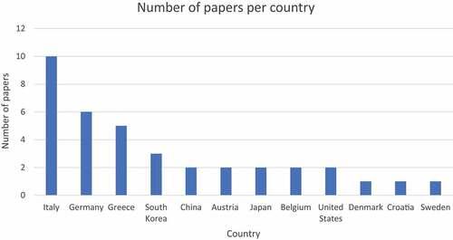 Figure 6. Number of included publications per country.