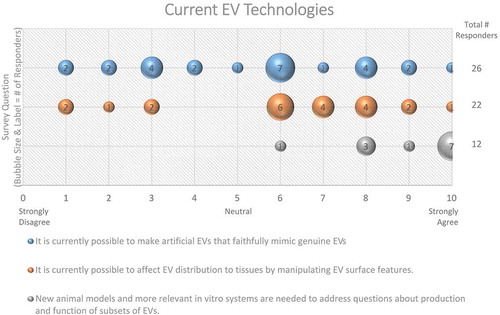 Figure 15. Current EV Technologies. Three questions regarding current EV technologies were administered in the post-workshop survey. For each question, participants’ answers are depicted horizontally on a Likert-scale from 0 to 10, with bubble size reflecting of the number of responders at each point on the scale. Responders agree that new animal and in vitro models are needed to address questions concerning EV production and function. Survey participants are not sure whether artificial EVs can mimic genuine EVs, or that manipulation of EV surface features will affect biodistribution.