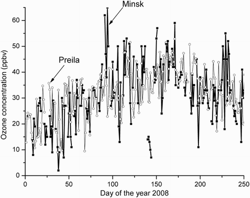 Fig. 1 Examples of 2008 surface ozone concentrations measured at noon local time at Minsk and Preila (reproduced from Balatsko et al., Citation2010).