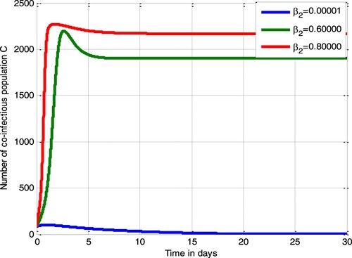 Figure 6. Impact of β2 on C.