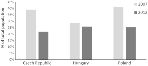 Figure 6. Percentages of people living in a dwelling that is uncomfortably cool during summer. Source: SILC ad hoc module on housing conditions (only for 2007 and 2012).