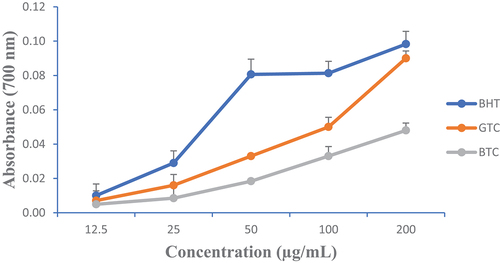 Figure 4. Evolution of the reducing power of C. aconitifolius tea infusions compared to BHT.