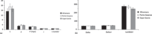 Figure 6. Diversity and taxonomic indices of nematode communities in the three MPAs (a) and in three depth groups (b).