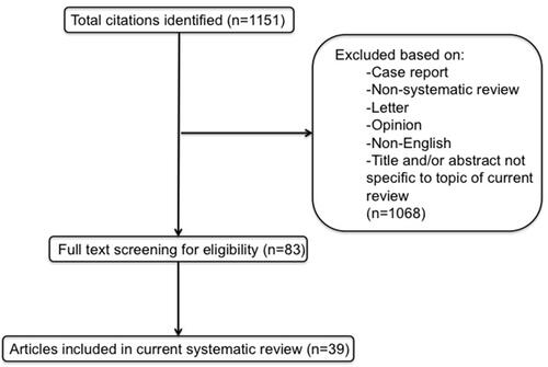 Figure 1 Flow diagram outlining article identification and selection based on PRISMA criteria.