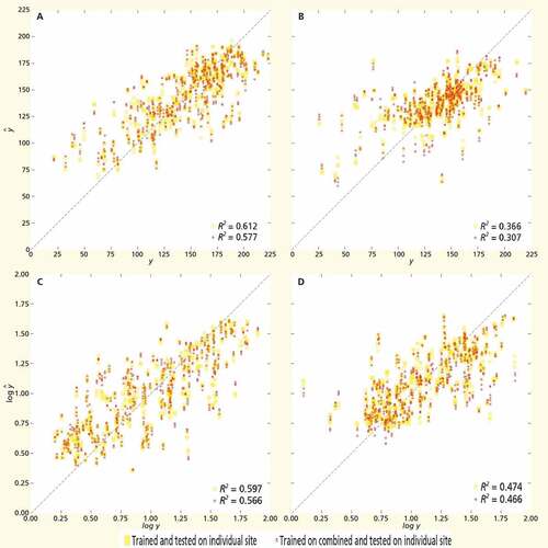 Figure 7. Prediction results for 2019, A) Median grain size for the model trained and tested on Pinkegat vs trained on combined and tested on Pinkegat, B) Median grain size predictions for trained and tested on Zoutkamperlaag vs trained on combined, C) Silt content predictions for Pinkegat and combined, and D) Silt content predictions for Zoutkamperlaag and combined. yˆ is the predicted and y is the observed value.