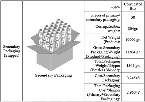 Figure 7. Secondary packaging overview. (Source: Georgakoudis Citation2014).