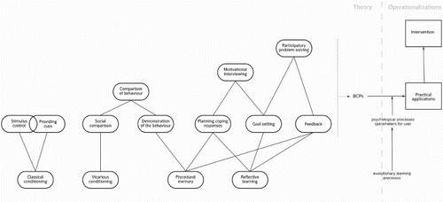 Figure 6. Combination of previous examples of BCPs, stressing the importance of adequate operationalisations.