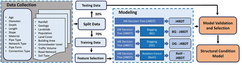 Figure 8. The framework for modeling the structural condition of sewer pipes.