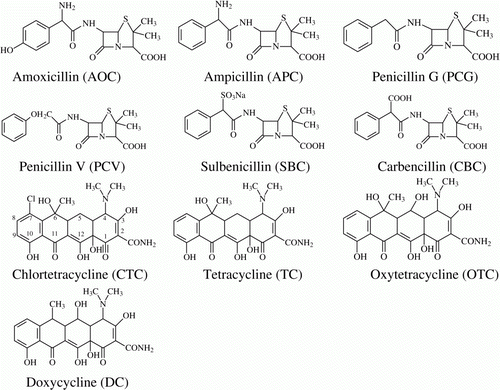 Figure 1.  Molecular structures of six penicillins, four tetracyclines and their name abbreviations.