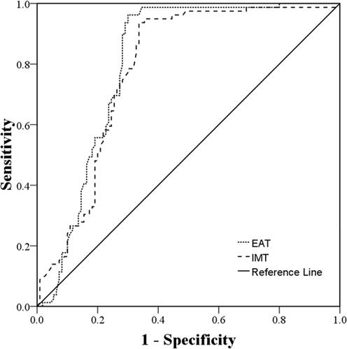 Figure 3 ROC curve analysis of predictive values of EAT thickness and IMT for CHD.